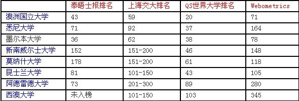澳洲八大名校