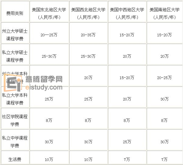20120420114357882-1 美国大学研究生课程费用表
