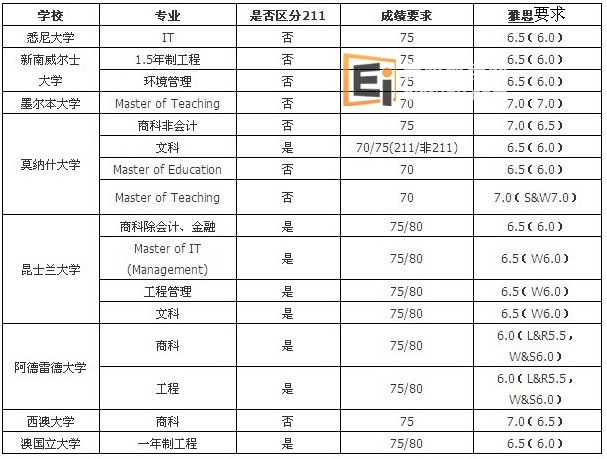澳大利亚8大名校