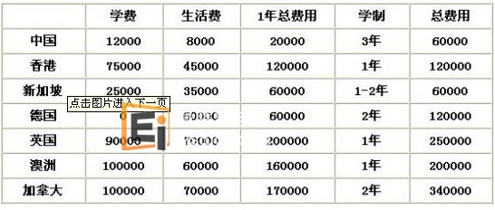 留学对比图