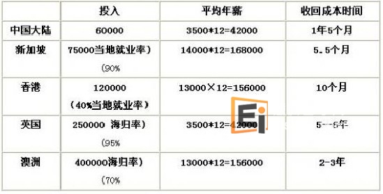 留学投资回报情况