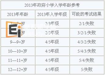 2013新加坡小学入学年纪