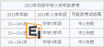 2013年政府中学入学年龄
