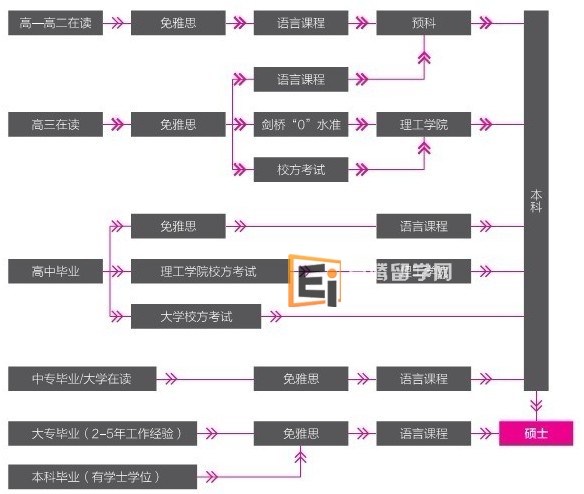 自费留学途径