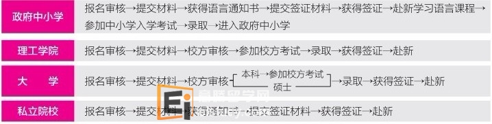 自费留学办理程序