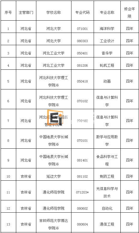 撤销的高校专业