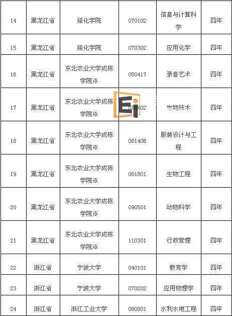 撤销的高校专业