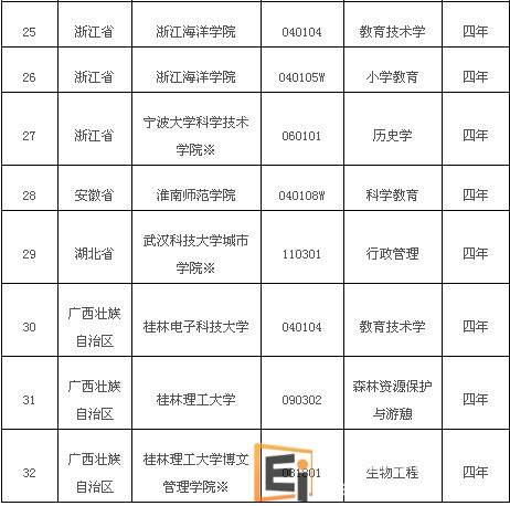 撤销的高校专业