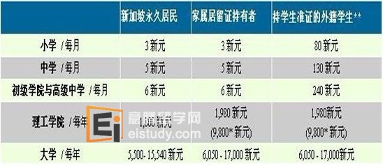 新加坡的学费
