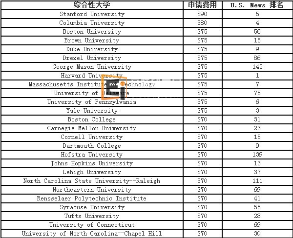 美国综合性大学 申请费用 U.S. News 排名