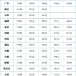 高考录取分数线