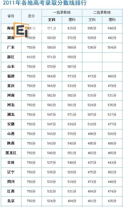 高考录取分数线