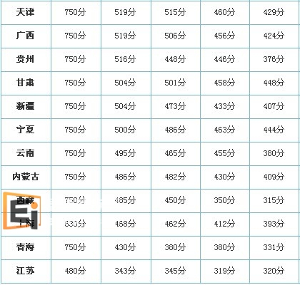 高考录取分数线