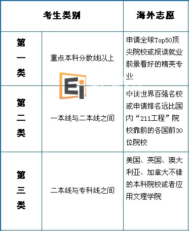 高考后留学