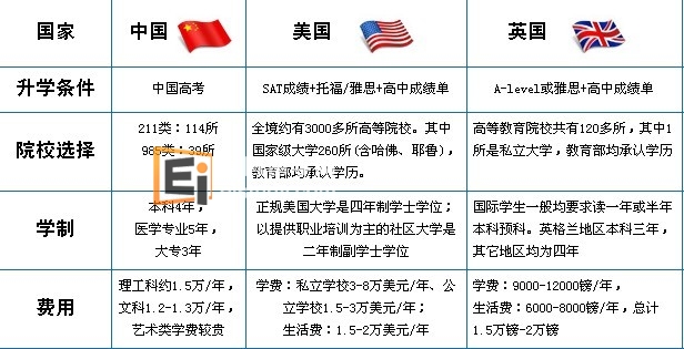 高考后留学