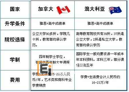 高考后留学