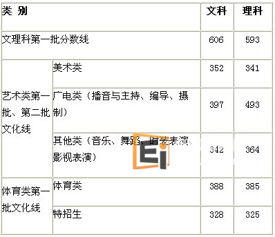 2012年浙江高考第一批控制分数线