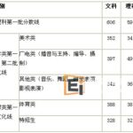 2012年浙江高考第一批控制分数线