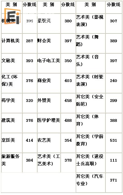 2012年浙江高职单考单招控制分数线