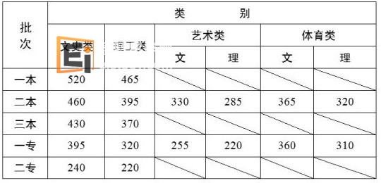云南省2012年高考录取分数线