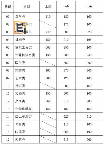 云南省2012年高职录取分数线