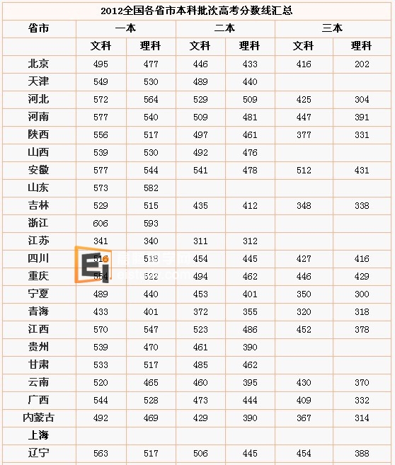 2012全国各省市本科批次高考分数线汇总