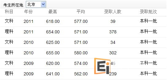 北京地区报读四川大学录取分数线