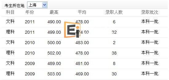 上海地区报读四川大学录取分数线