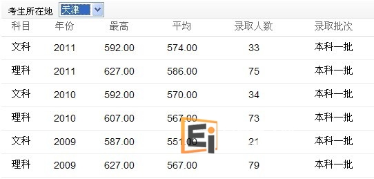 天津地区报读四川大学录取分数线