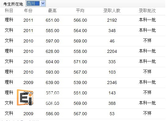 四川地区报读四川大学录取分数线
