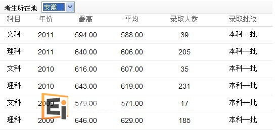 安徽地区报读四川大学录取分数线
