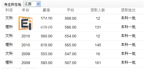 江西地区报读四川大学录取分数线