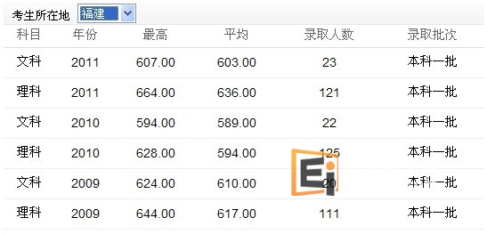 福建地区报读四川大学录取分数线