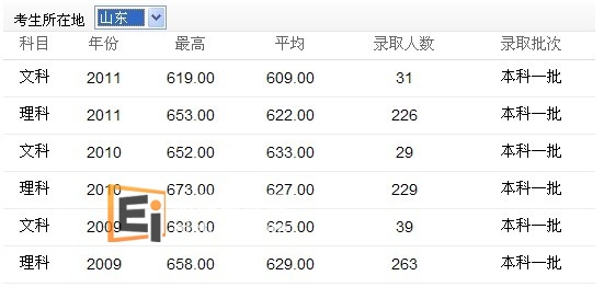 山东地区报读四川大学录取分数线