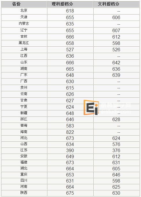 2011年浙江大学录取分数线