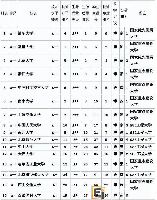 2012全国大学排名