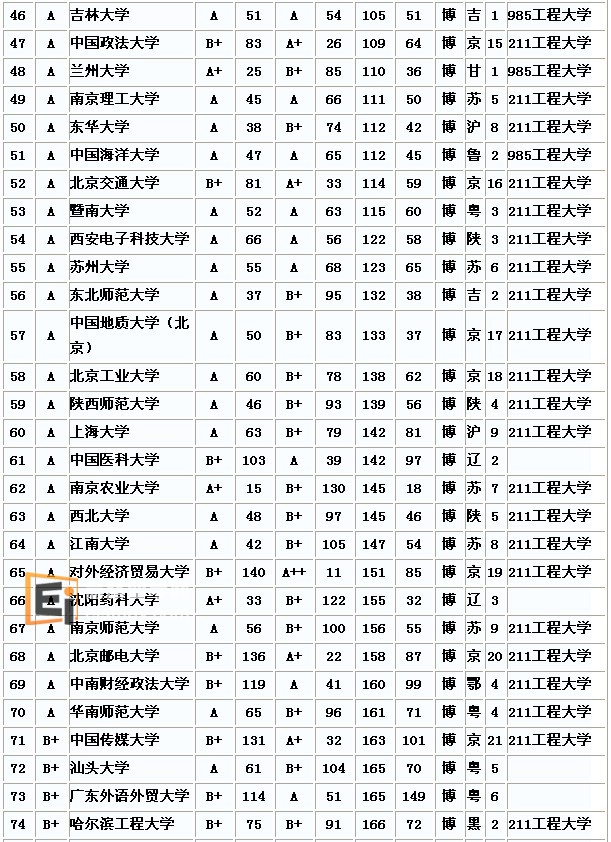 2012全国大学排名