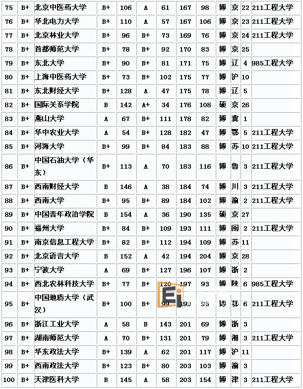 2012全国大学排名