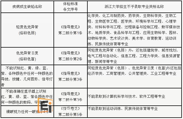 浙江大学体检要求明细