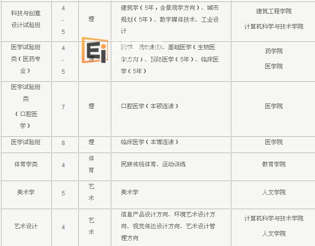 浙江大学2012年本科生招生专业目录