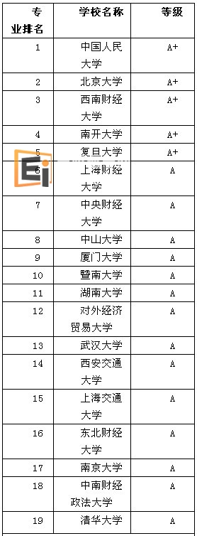 A+和A类顶级金融学专业大学排名
