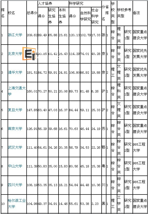 2012年全国大学排名1-10