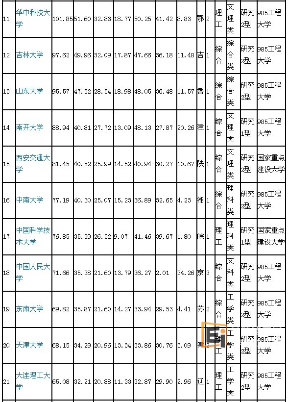 2012年全国大学排名11-21