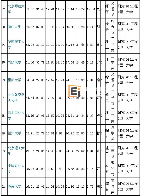 2012年全国大学排名22-32