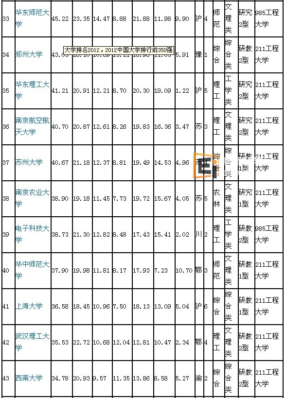 2012年全国大学排名33-43