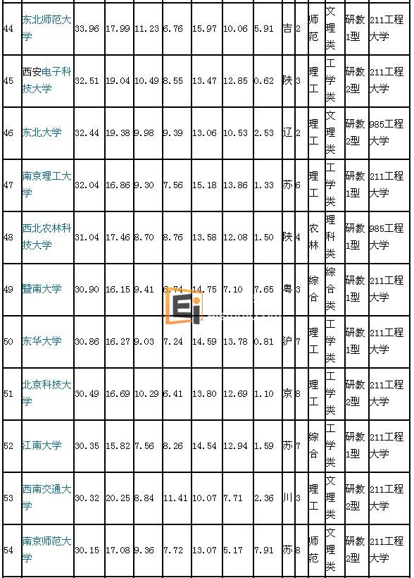 2012年全国大学排名44-54