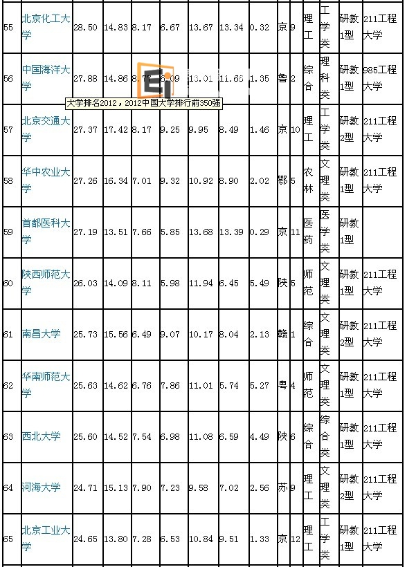 2012年全国大学排名55-65
