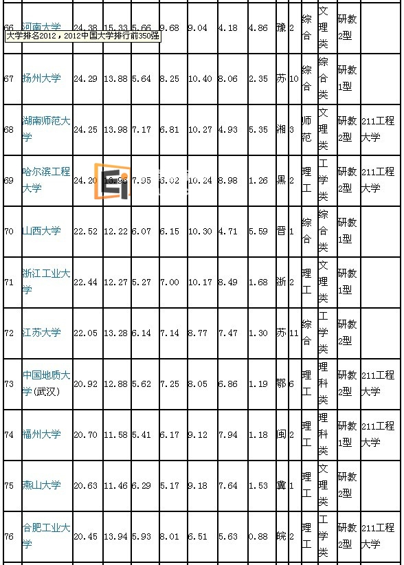 2012年全国大学排名66-76