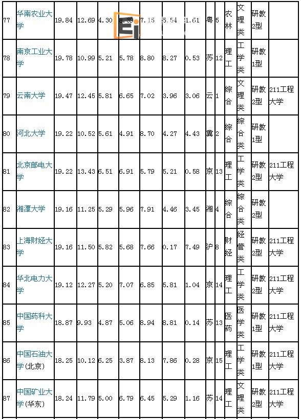 2012年全国大学排名77-87