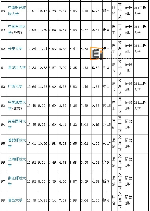 2012年全国大学排名88-98